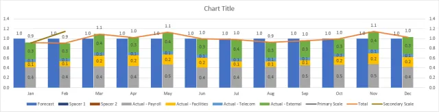 Screenshot of the adjusted combo chart with aligned scales in Excel.