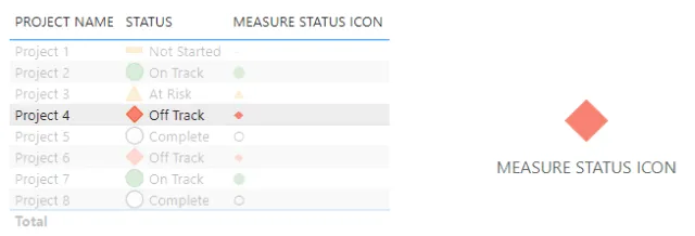 Screenshot of the final formatted report displaying the correctly colored Unicode icon (Red Status) in Power BI.