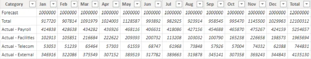 Screenshot of the imported sample data in Power BI.