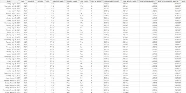 Screenshot of the resulting date table in Power BI.